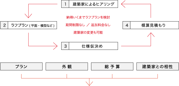 プランニングセッションの流れ